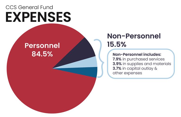 General Fund Expenses Pie Chart